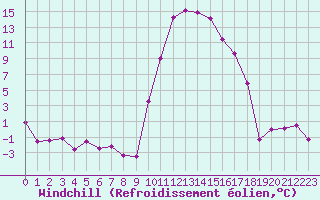Courbe du refroidissement olien pour Tarbes (65)