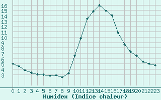 Courbe de l'humidex pour Toulon (83)