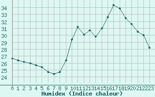 Courbe de l'humidex pour Narbonne-Ouest (11)