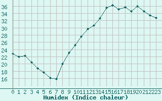 Courbe de l'humidex pour Orange (84)