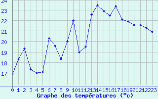Courbe de tempratures pour Cap Bar (66)