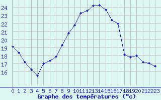 Courbe de tempratures pour Niort (79)