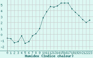 Courbe de l'humidex pour Saint-Amans (48)