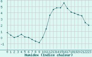 Courbe de l'humidex pour Treize-Vents (85)