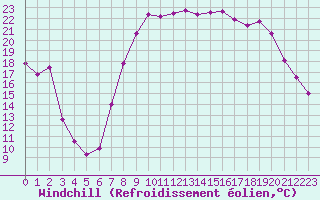 Courbe du refroidissement olien pour Hyres (83)