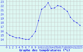 Courbe de tempratures pour Millau (12)