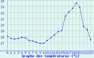 Courbe de tempratures pour Corny-sur-Moselle (57)