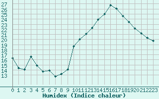 Courbe de l'humidex pour Als (30)