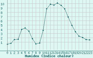 Courbe de l'humidex pour Nris-les-Bains (03)