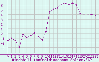 Courbe du refroidissement olien pour Landivisiau (29)