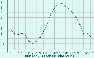 Courbe de l'humidex pour Avord (18)