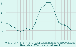 Courbe de l'humidex pour Boulogne (62)