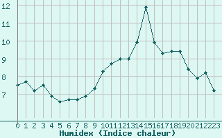 Courbe de l'humidex pour Tarbes (65)