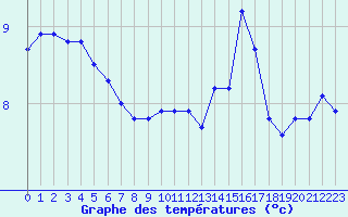Courbe de tempratures pour Estres-la-Campagne (14)