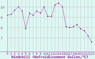 Courbe du refroidissement olien pour Le Touquet (62)