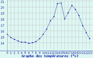 Courbe de tempratures pour Nostang (56)