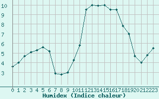 Courbe de l'humidex pour Pau (64)