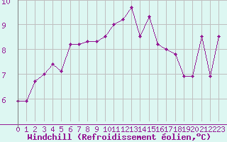 Courbe du refroidissement olien pour Croisette (62)
