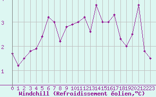 Courbe du refroidissement olien pour Croisette (62)