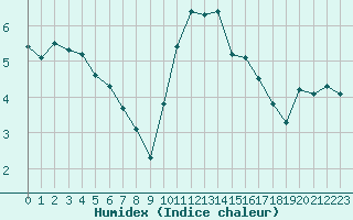 Courbe de l'humidex pour Saint-Philbert-sur-Risle (27)