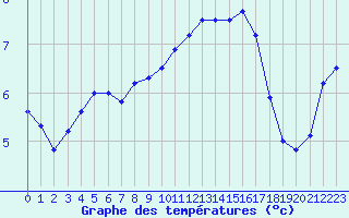 Courbe de tempratures pour Luxeuil (70)