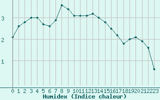 Courbe de l'humidex pour Brigueuil (16)