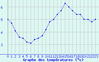 Courbe de tempratures pour Fiscaglia Migliarino (It)