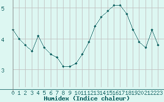 Courbe de l'humidex pour Lyon - Bron (69)