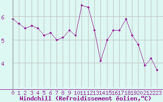 Courbe du refroidissement olien pour Ploumanac
