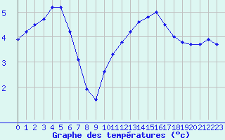 Courbe de tempratures pour Coulommes-et-Marqueny (08)