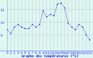 Courbe de tempratures pour Ile du Levant (83)