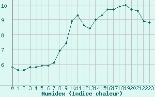 Courbe de l'humidex pour Douzy (08)