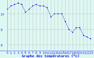 Courbe de tempratures pour Ploumanac
