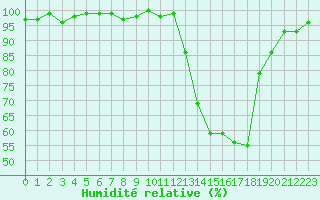 Courbe de l'humidit relative pour Herhet (Be)