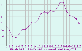 Courbe du refroidissement olien pour Saint-Quentin (02)