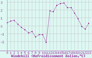 Courbe du refroidissement olien pour Liefrange (Lu)