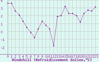 Courbe du refroidissement olien pour Recoubeau (26)
