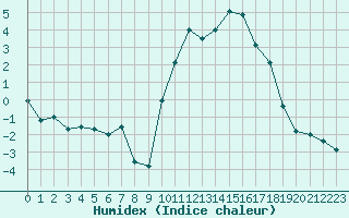 Courbe de l'humidex pour Troyes (10)