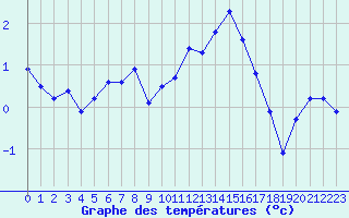 Courbe de tempratures pour Nevers (58)