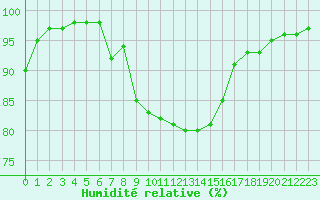 Courbe de l'humidit relative pour Chteaudun (28)