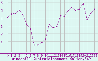 Courbe du refroidissement olien pour Hohrod (68)