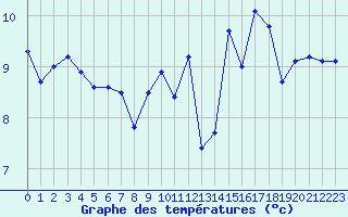 Courbe de tempratures pour Ile de Groix (56)