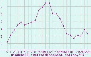 Courbe du refroidissement olien pour Ouessant (29)