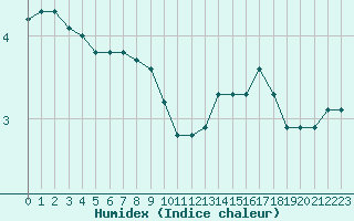 Courbe de l'humidex pour Sorcy-Bauthmont (08)