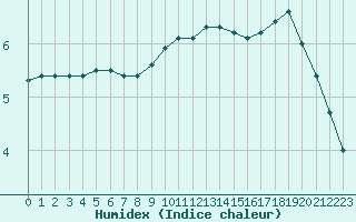 Courbe de l'humidex pour Biache-Saint-Vaast (62)