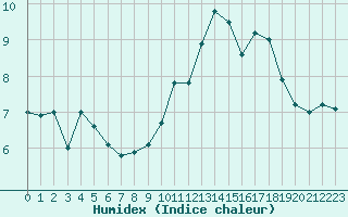 Courbe de l'humidex pour Montauban (82)