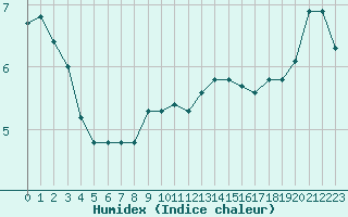 Courbe de l'humidex pour Coulommes-et-Marqueny (08)