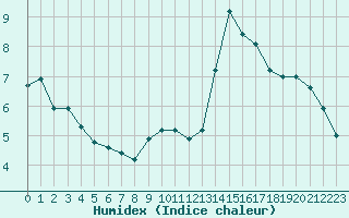 Courbe de l'humidex pour Narbonne-Ouest (11)