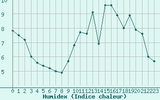 Courbe de l'humidex pour Capelle aan den Ijssel (NL)