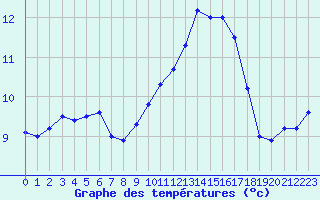 Courbe de tempratures pour Ile du Levant (83)